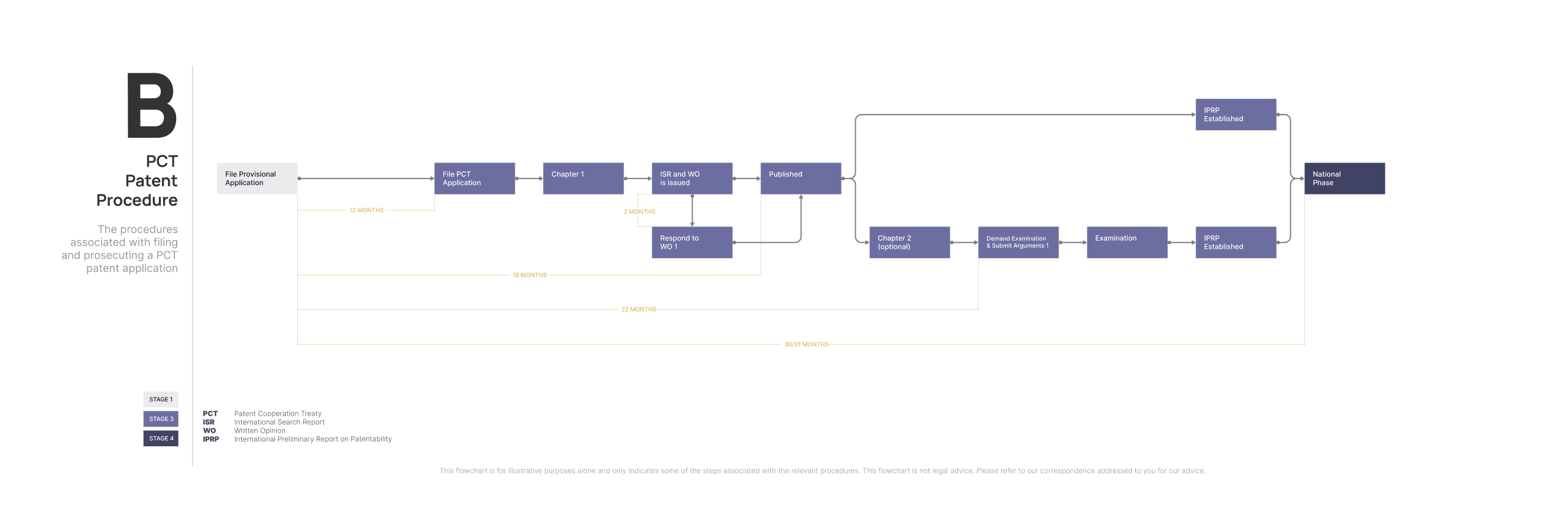 Flowchart B - PCT Patent Procedure