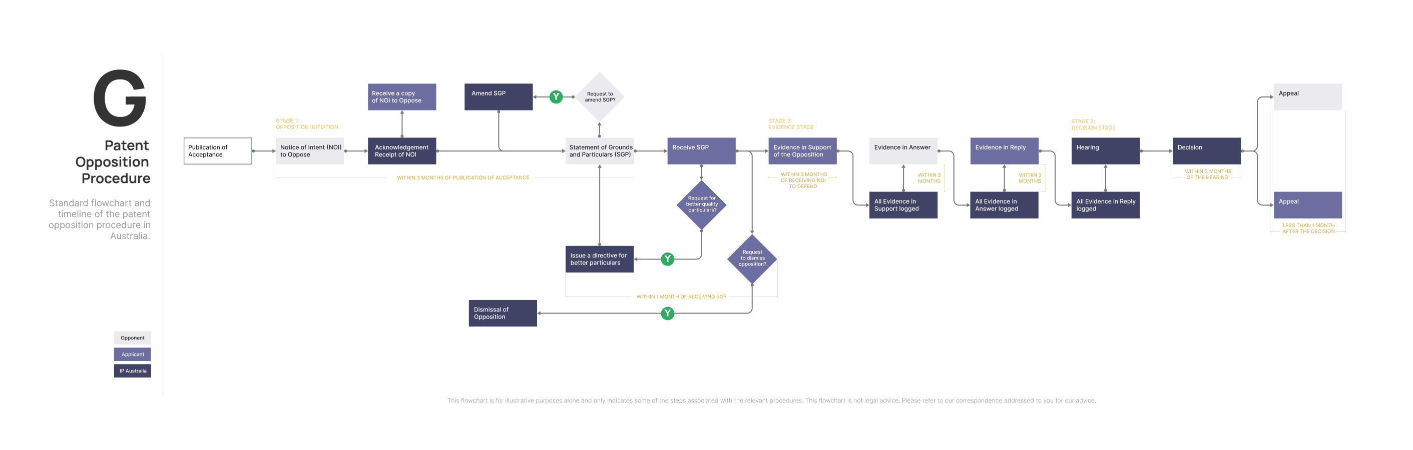 Patent Opposition Procedure