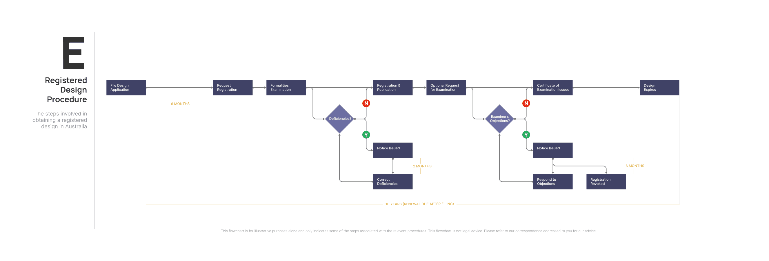 Registered Design Example