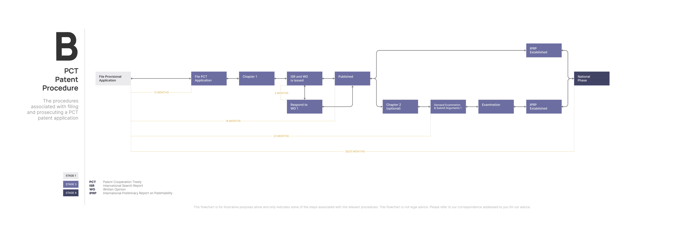 Flowchart B - PCT Patent Procedure (Desktop)