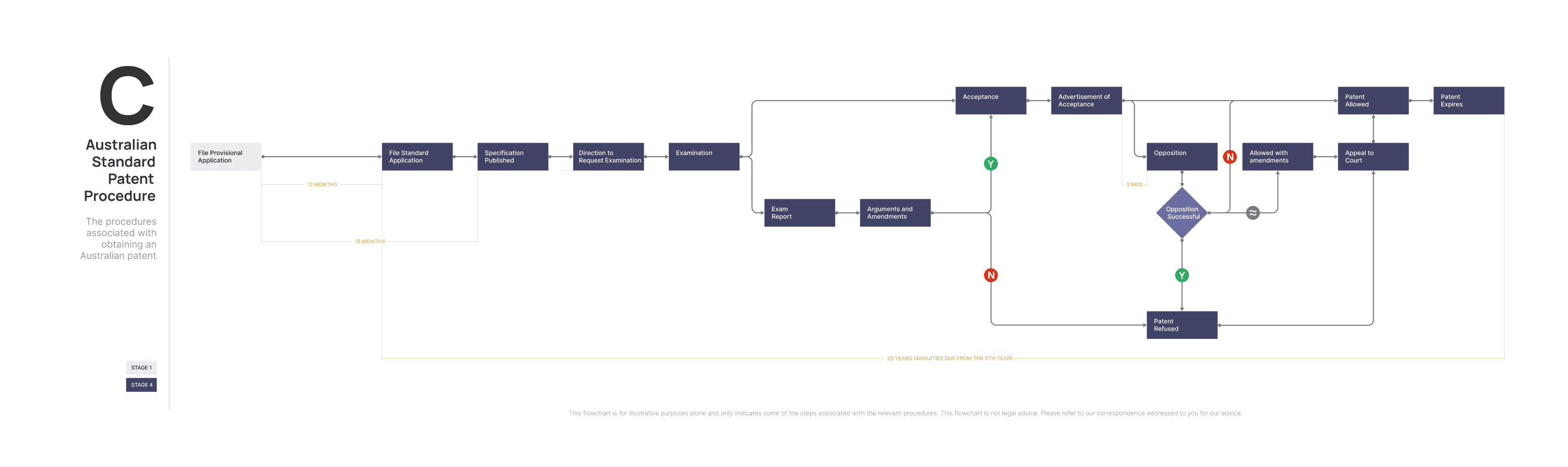 Flowchart C - Australian Standard Patent Procedure