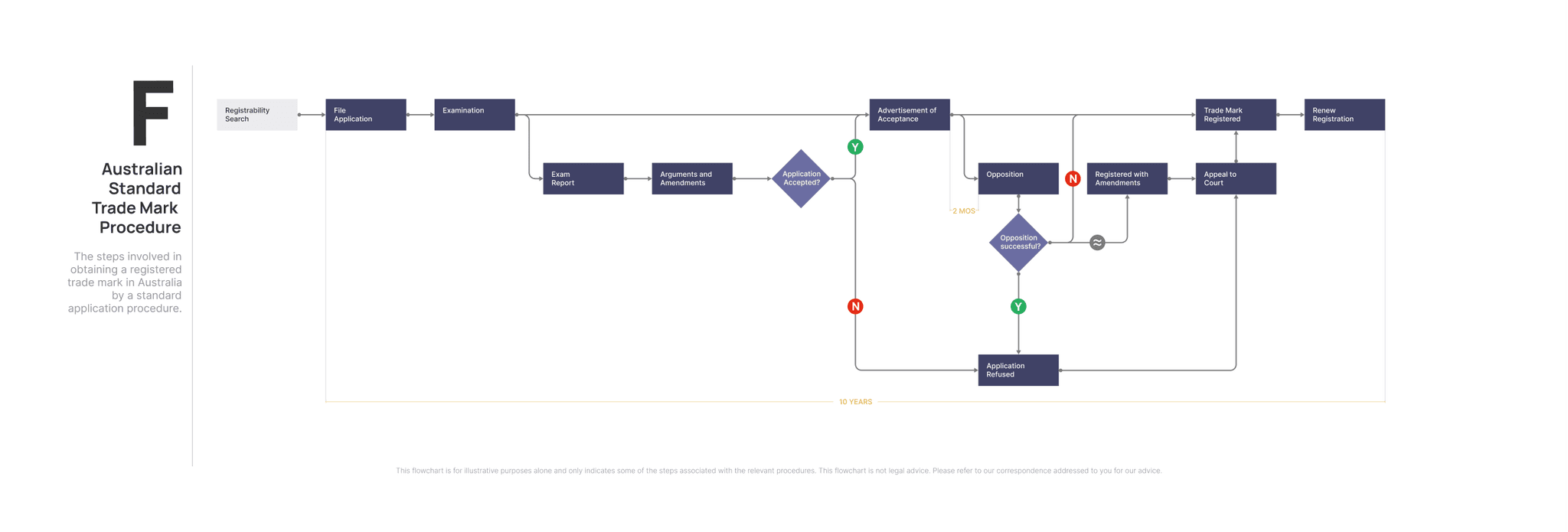 Australian Standard Trade Mark Procedure