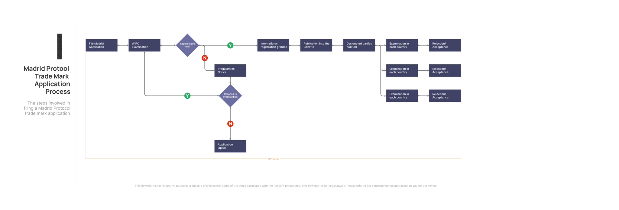 Madrid Protocol Trade Mark Application Process (for desktop)