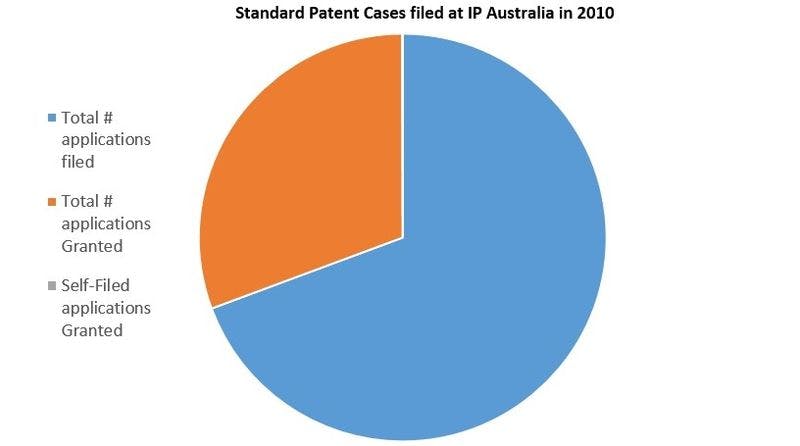 Standard Patent Cases filed at IP Australia in 2010