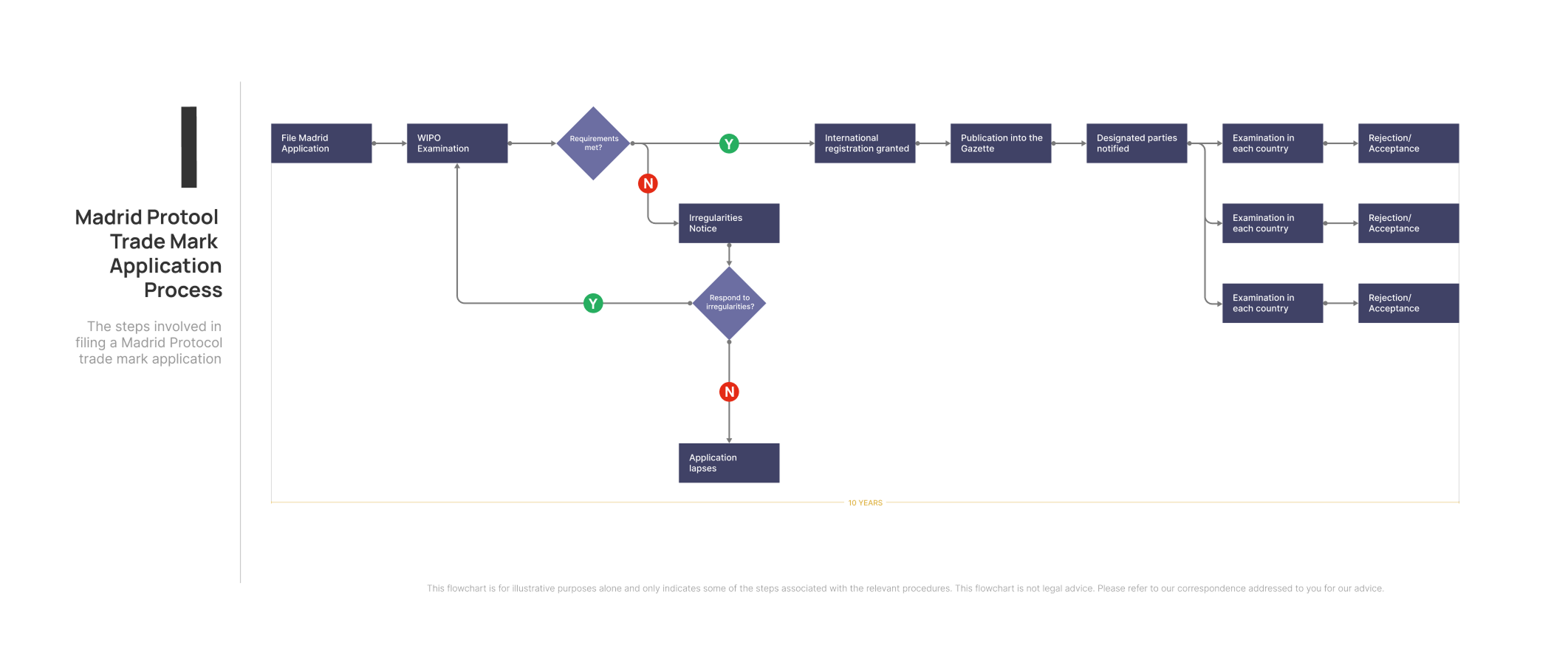 Madrid Protocol Trade Mark Application Process (for desktop)